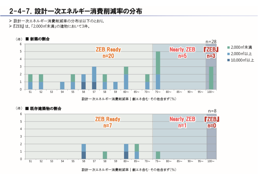 ZEB　新築と既存の割合グラフ